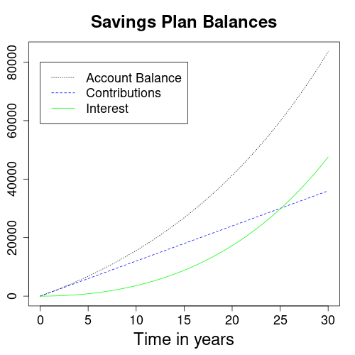 Account balance of savings plan with totals of interest and contributions.