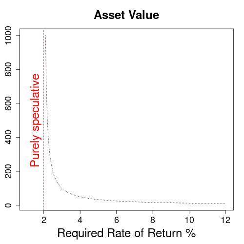 Asset value over required rate of return.
