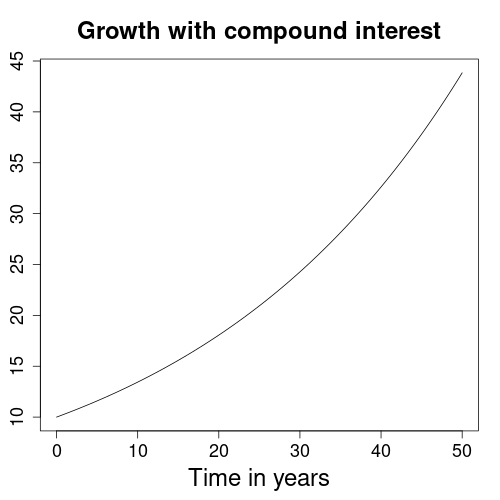 Sample interest rate calculator output: exponential growth with compound interest.