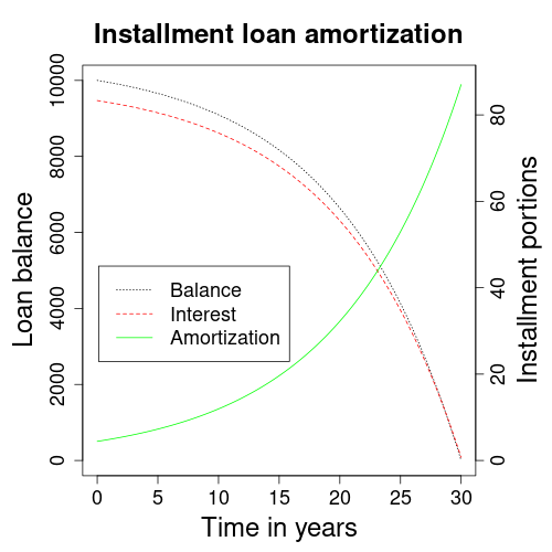 Slowed amortization of a 30 year installment loan