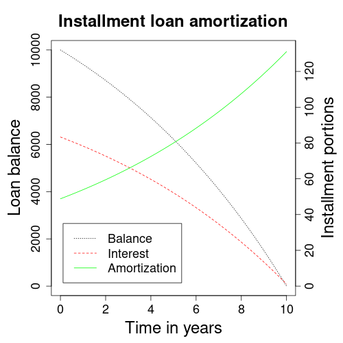 Height of interest and amortization portions of loan installment graph.